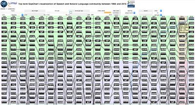 The NLP4NLP Corpus (II): 50 Years of Research in Speech and Language Processing